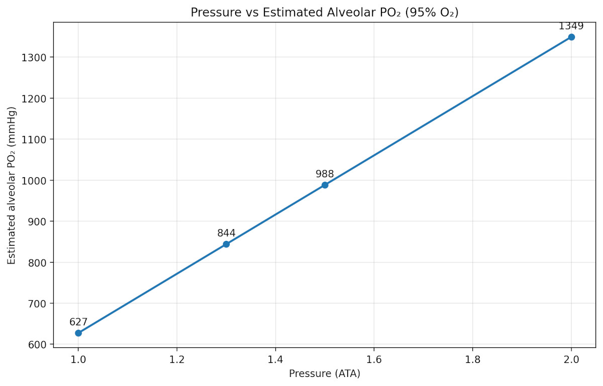 Pressure vs Estimated Alveolar PO2 95 percent oxygen