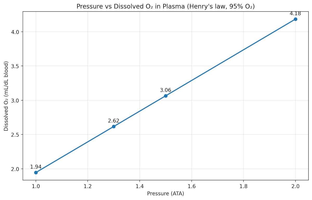 Pressure vs Dissolved Oxygen in Plasma Henry law 95 percent oxygen